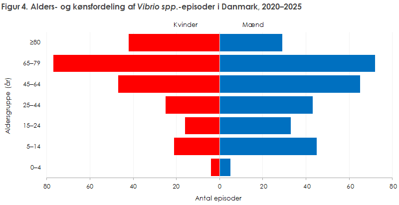 Figur 4. Alders- og kønsfordeling af Vibrio spp.-episoder i Danmark, 2020–2025