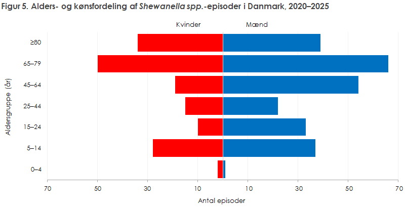 Figur 5. Alders- og kønsfordeling af Shewanella spp.-episoder i Danmark, 2020–2025