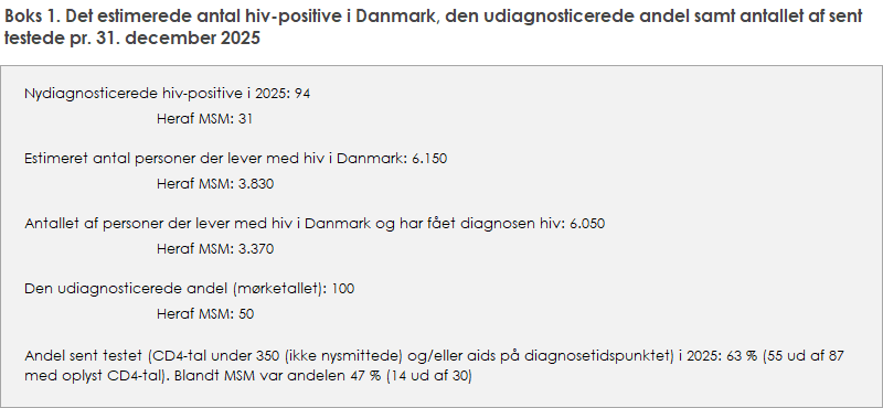 Boks 1. Det estimerede antal hiv-positive i Danmark, den udiagnosticerede andel samt antallet af sent testede pr. 31. december 2025