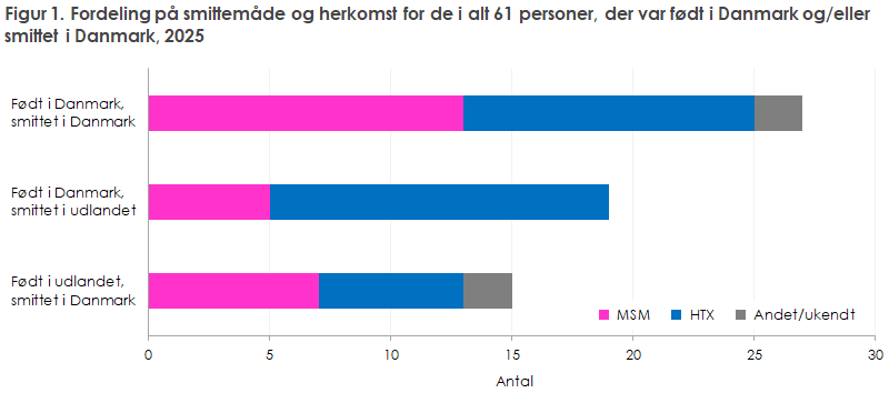 Figur 1. Fordeling på smittemåde og herkomst for de i alt 61 personer, der var født i Danmark og/eller smittet i Danmark, 2025