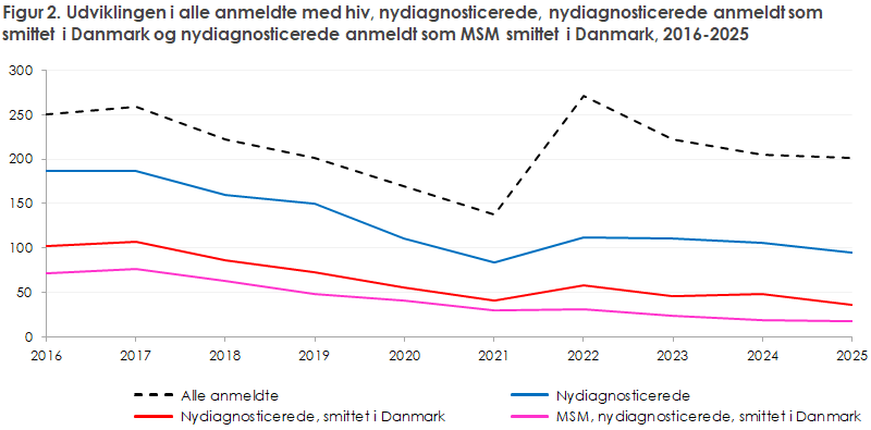 Figur 2. Udviklingen i alle anmeldte med hiv, nydiagnosticerede, nydiagnosticerede anmeldt som  smittet i Danmark og nydiagnosticerede anmeldt som MSM smittet i Danmark, 2016-2025