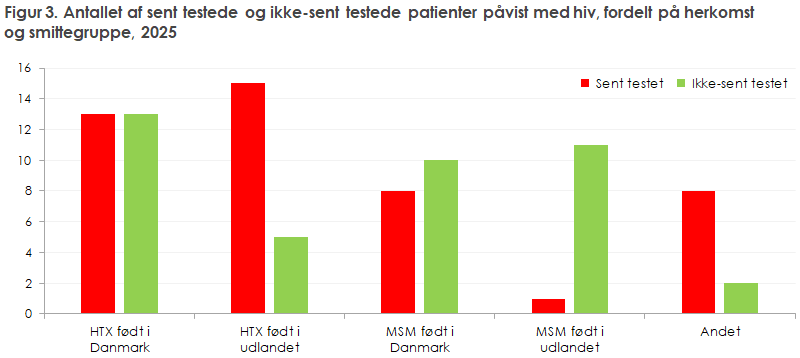 Figur 3. Antallet af sent testede og ikke-sent testede patienter påvist med hiv, fordelt på herkomst og smittegruppe, 2025