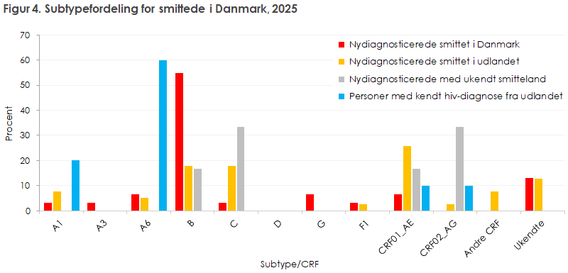 Figur 4. Subtypefordeling for smittede i Danmark, 2025