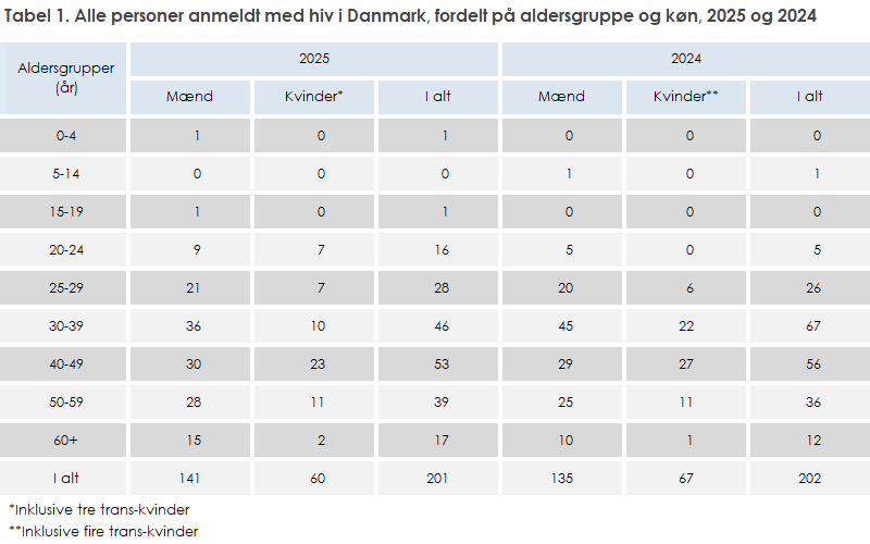 Tabel 1. Alle personer anmeldt med hiv i Danmark, fordelt på aldersgruppe og køn, 2025 og 2024