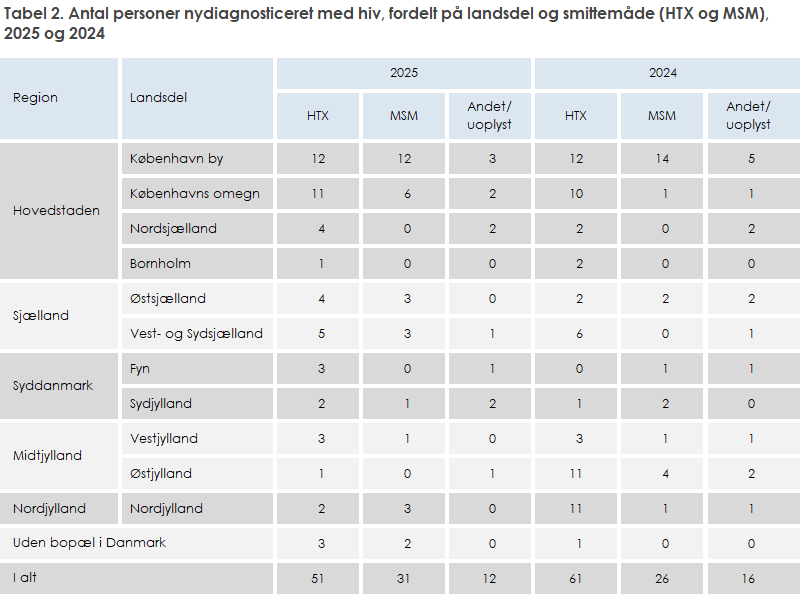 Tabel 2. Antal personer nydiagnosticeret med hiv, fordelt på landsdel og smittemåde (HTX og MSM), 2025 og 2024