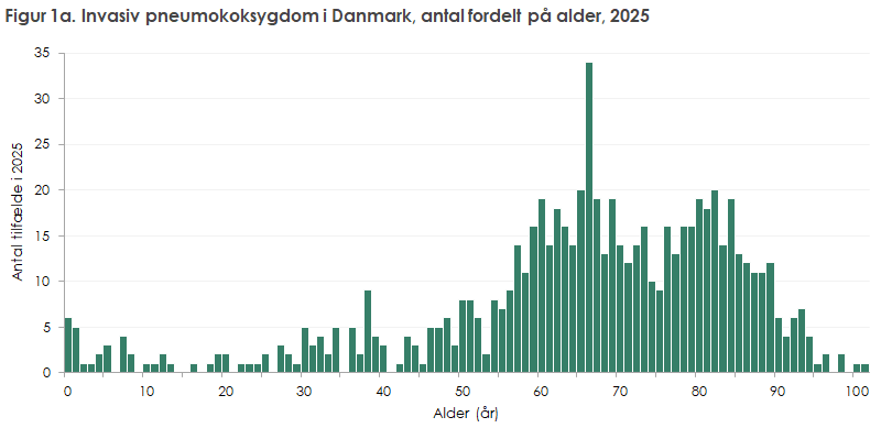 Figur 1a. Invasiv pneumokoksygdom i Danmark, antal fordelt på alder, 2025