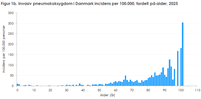Figur 1b. Invasiv pneumokoksygdom i Danmark incidens per 100.000, fordelt på alder, 2025