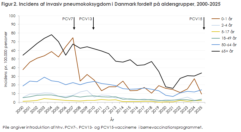 Figur 2. Incidens af invasiv pneumokoksygdom i Danmark fordelt på aldersgrupper, 2000-2025