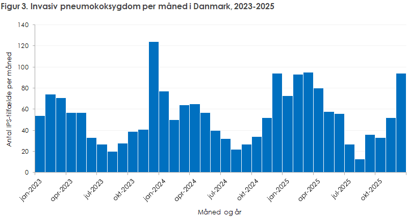 Figur 3. Invasiv pneumokoksygdom per måned i Danmark, 2023-2025