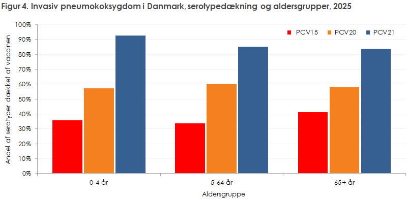 Figur 4. Invasiv pneumokoksygdom i Danmark, serotypedækning og aldersgrupper, 2025
