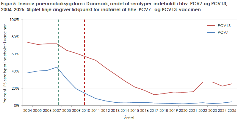 Figur 5. Invasiv pneumokoksygdom i Danmark, andel af serotyper indeholdt i hhv. PCV7 og PCV13, 2004-2025. Stiplet linje angiver tidspunkt for indførsel af hhv. PCV7 og PCV13 vaccinen