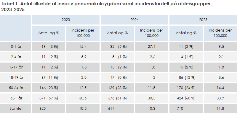 Tabel 1. Antal tilfælde af invasiv pneumokoksygdom samt incidens fordelt på aldersgrupper, 2023-2025