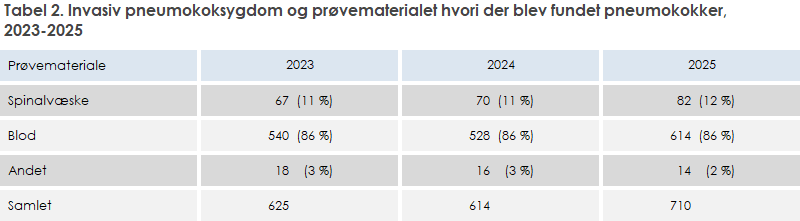 Tabel 2. Invasiv pneumokoksygdom og prøvematerialet hvori der blev fundet pneumokokker, 2023-2025