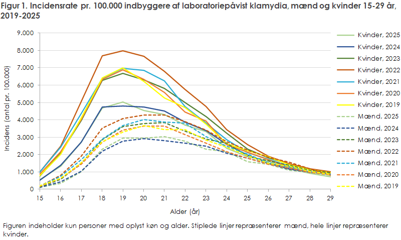 Figur 1. Incidensrate pr. 100.000 indbyggere af laboratoriepåvist klamydia, mænd og kvinder 15-29 år, 2019-2025