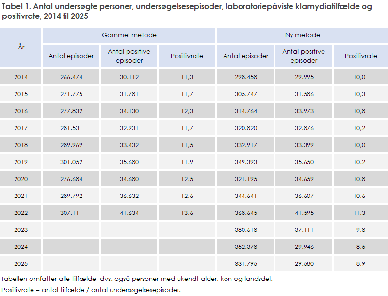 Tabel 1. Antal undersøgte personer, undersøgelsesepisoder, laboratoriepåviste klamydiatilfælde og positivrate, 2014 til 2025