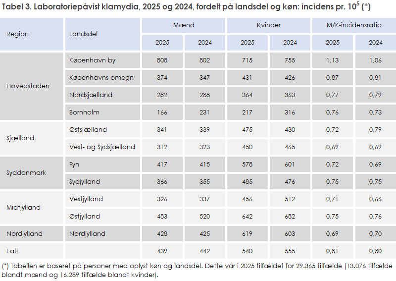 Tabel 3. Laboratoriepåvist klamydia, 2025 og 2024, fordelt på landsdel og køn