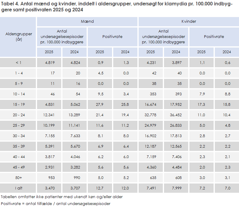 Tabel 4. Antal mænd og kvinder, inddelt i aldersgrupper, undersøgt for klamydia pr. 100.000 indbyggere samt positivraten 2025 og 2024