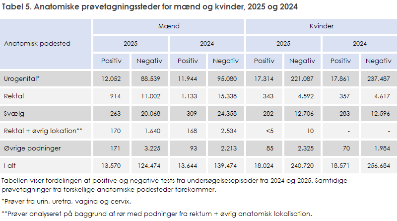 Tabel 5. Anatomiske prøvetagningssteder for mænd og kvinder, 2025 og 2024