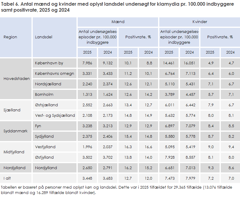 Tabel 6. Antal mænd og kvinder med oplyst landsdel undersøgt for klamydia pr. 100.000 indbyggere samt positivrate, 2025 og 2024