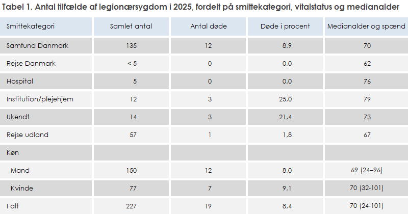 Tabel 1. Antal tilfælde af legionærsygdom i 2024, fordelt på smittekategori, vitalstatus og medianalder