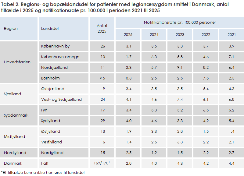 Tabel 2. Regions- og bopælslandsdel for patienter med legionærsygdom smittet i Danmark, antal tilfælde i 2025 og notifikationsrate pr. 100.000 i perioden 2021 til 2025