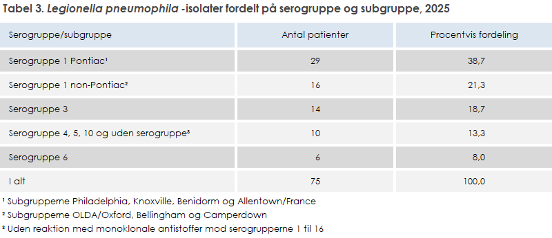 Tabel 3. Legionella pneumophila-isolater fordelt på serogruppe og subgruppe i 2025