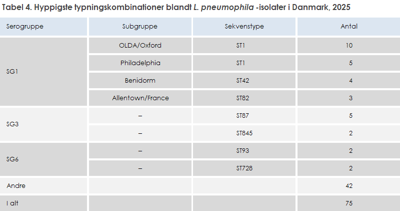 Tabel 4. Hyppigste typningskombinationer blandt L. pneumophila-isolater i Danmark, 2025