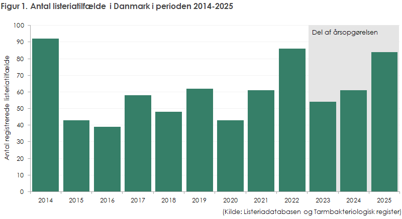 Figur 1. Antal listeriatilfælde i Danmark i perioden 2014-2025