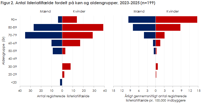 Figur 2. Antal listeriatilfælde fordelt på køn og aldersgrupper, 2023-2025 (n=199)