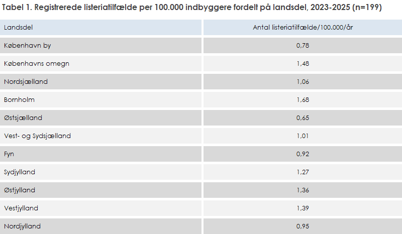 Tabel 1. Registrerede listeriatilfælde per 100.000 indbyggere fordelt på landsdel, 2023-2025 (n=199)