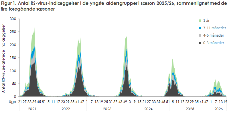 Figur 1. Antal RS-virus-indlæggelser i de yngste aldersgrupper i sæson 2025/26, sammenlignet med de fire foregående sæsoner