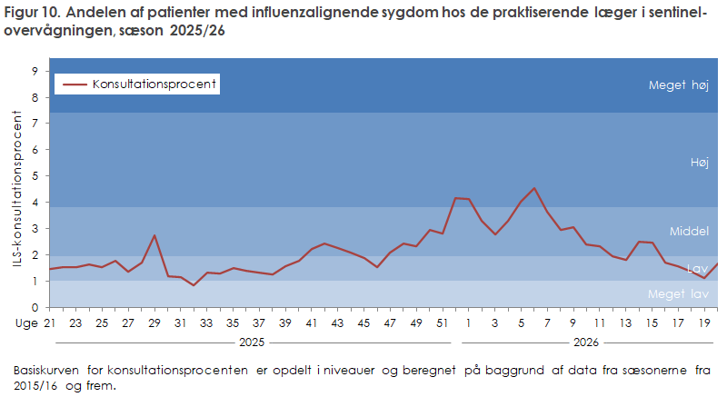 Figur 10. Andelen af patienter med influenzalignende sygdom hos de praktiserende læger i sentinel-overvågningen, sæson 2025/26