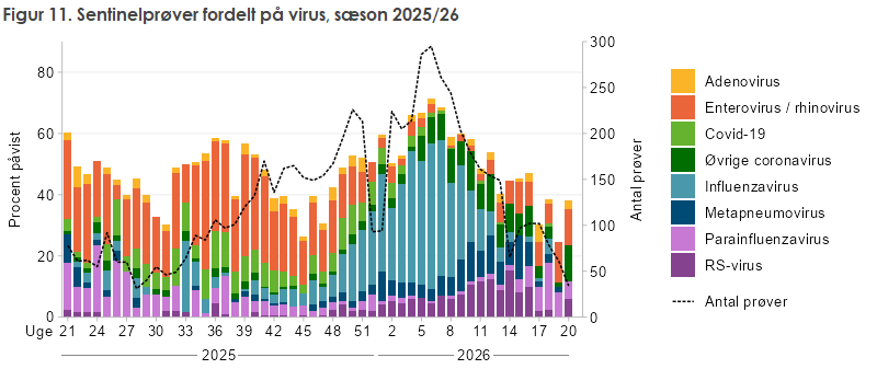Figur 11. Sentinelprøver fordelt på virus, sæson 2025/26