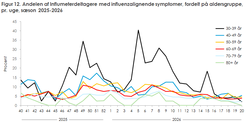 Figur 12. Andelen af Influmeterdeltagere med influenzalignende symptomer, fordelt på aldersgruppe, pr. uge, sæson 2025-2026 