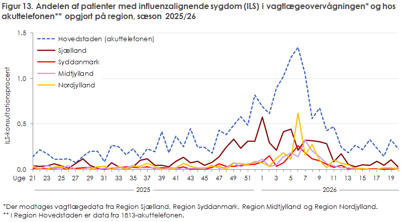 Figur 13. Andelen af patienter med influenzalignende sygdom (ILS) i vagtlægeovervågningen* og hos akuttelefonen** opgjort på region, sæson 2025/26