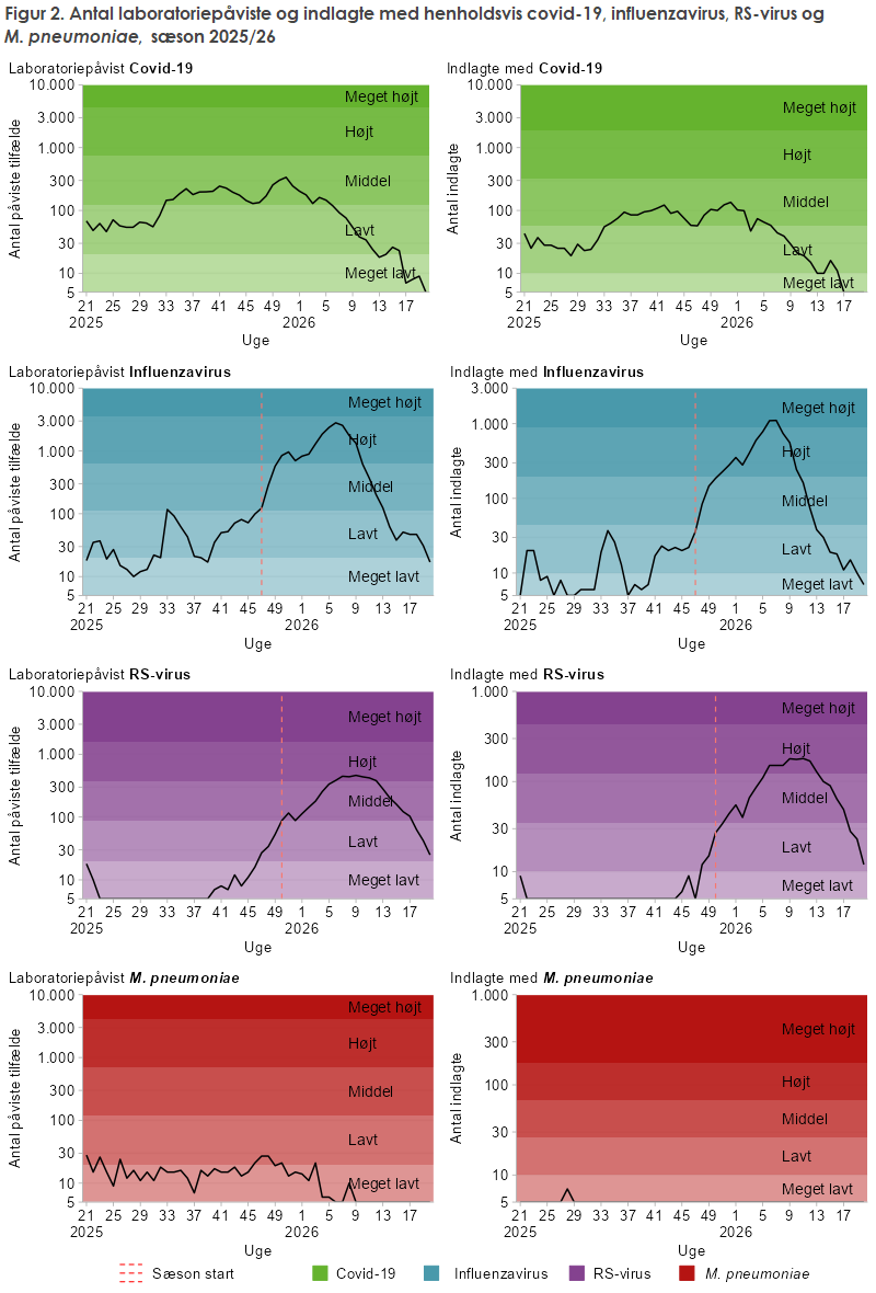 Figur 2. Antal laboratoriepåviste og indlagte med henholdsvis covid-19, influenzavirus, RS-virus og M. pneumoniae, sæson 2025/26