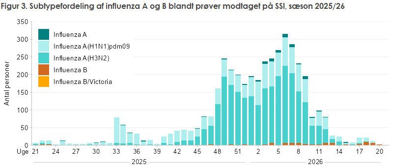 Figur 3. Subtypefordeling af influenza A og B blandt prøver modtaget på SSI, sæson 2025/26