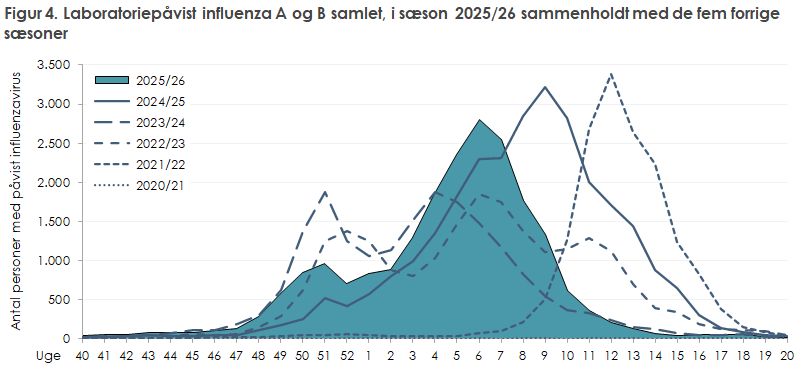 Figur 4. Laboratoriepåvist influenza A og B samlet, i sæson 2025/26 sammenholdt med de fem forrige  sæsoner