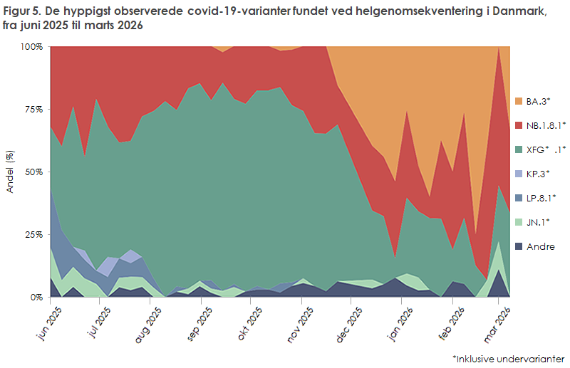 Figur 5. De hyppigst observerede covid-19-varianter fundet ved helgenomsekventering i Danmark,  fra juni 2025 til marts 2026