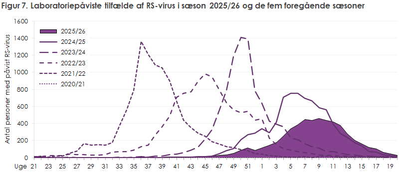 Figur 7. Laboratoriepåviste tilfælde af RS-virus i sæson 2025/26 og de fem foregående sæsoner