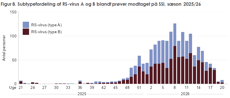 Figur 8. Subtypefordeling af RS-virus A og B blandt prøver modtaget på SSI, sæson 2025/26