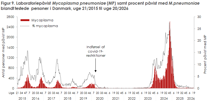 Figur 9. Laboratoriepåvist Mycoplasma pneumoniae (MP) samt procent påvist med M.pneumoniae blandt testede personer i Danmark, uge 21/2015 til uge 20/2026