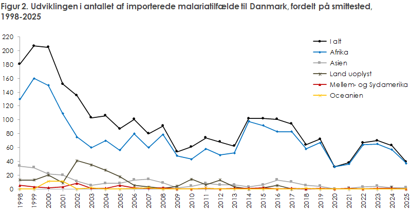 Figur 2. Udviklingen i antallet af importerede malariatilfælde til Danmark, fordelt på smittested, 1998-2025