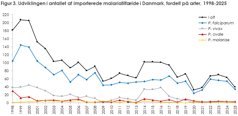 Figur 3. Udviklingen i antallet af importerede malariatilfælde i Danmark, fordelt på arter, 1998-2025