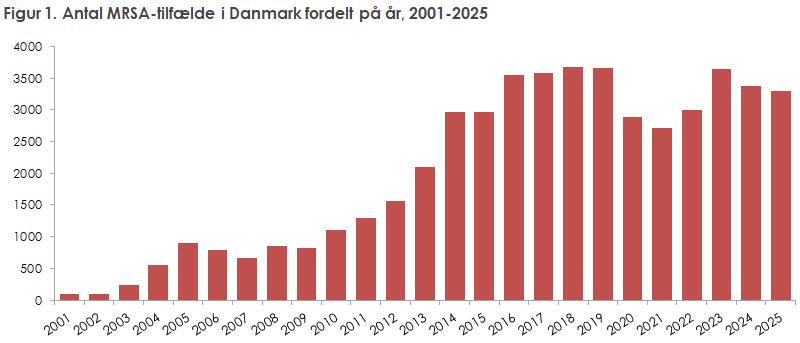 Figur 1. Antal MRSA-tilfælde i Danmark fordelt på år, 2001-2025
