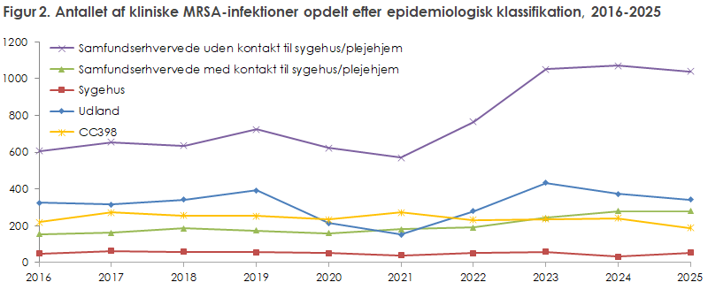 Figur 2. Antallet af kliniske MRSA-infektioner opdelt efter epidemiologisk klassifikation, 2016-2025