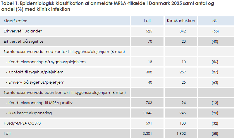 Tabel 1. Epidemiologisk klassifikation af anmeldte MRSA-tilfælde i Danmark 2025 samt antal og andel (%) med klinisk infektion