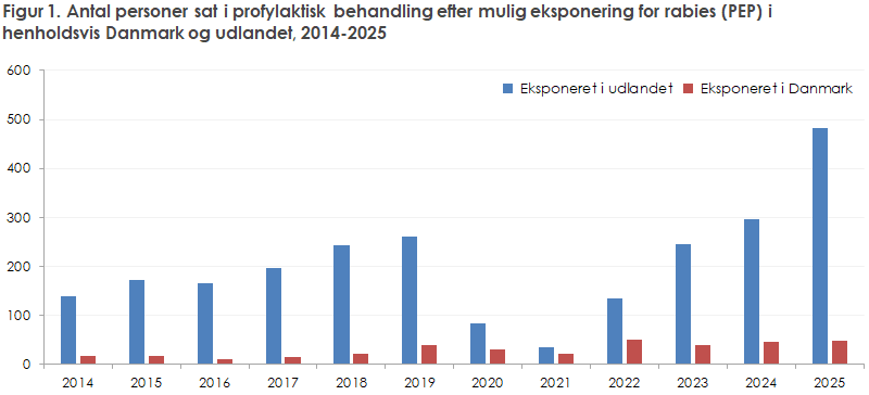 Figur 1. Antal personer sat i profylaktisk behandling efter mulig eksponering for rabies (PEP) i henholdsvis Danmark og udlandet, 2014-2025