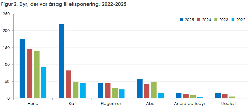 Figur 2. Dyr, der var årsag til eksponering, 2022-2025