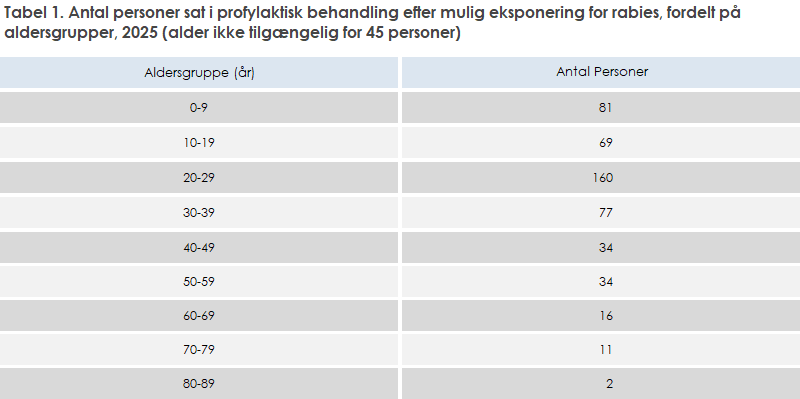 Tabel 1. Antal personer sat i profylaktisk behandling efter mulig eksponering for rabies, fordelt på aldersgrupper, 2025 (alder ikke tilgængelig for 45 personer)